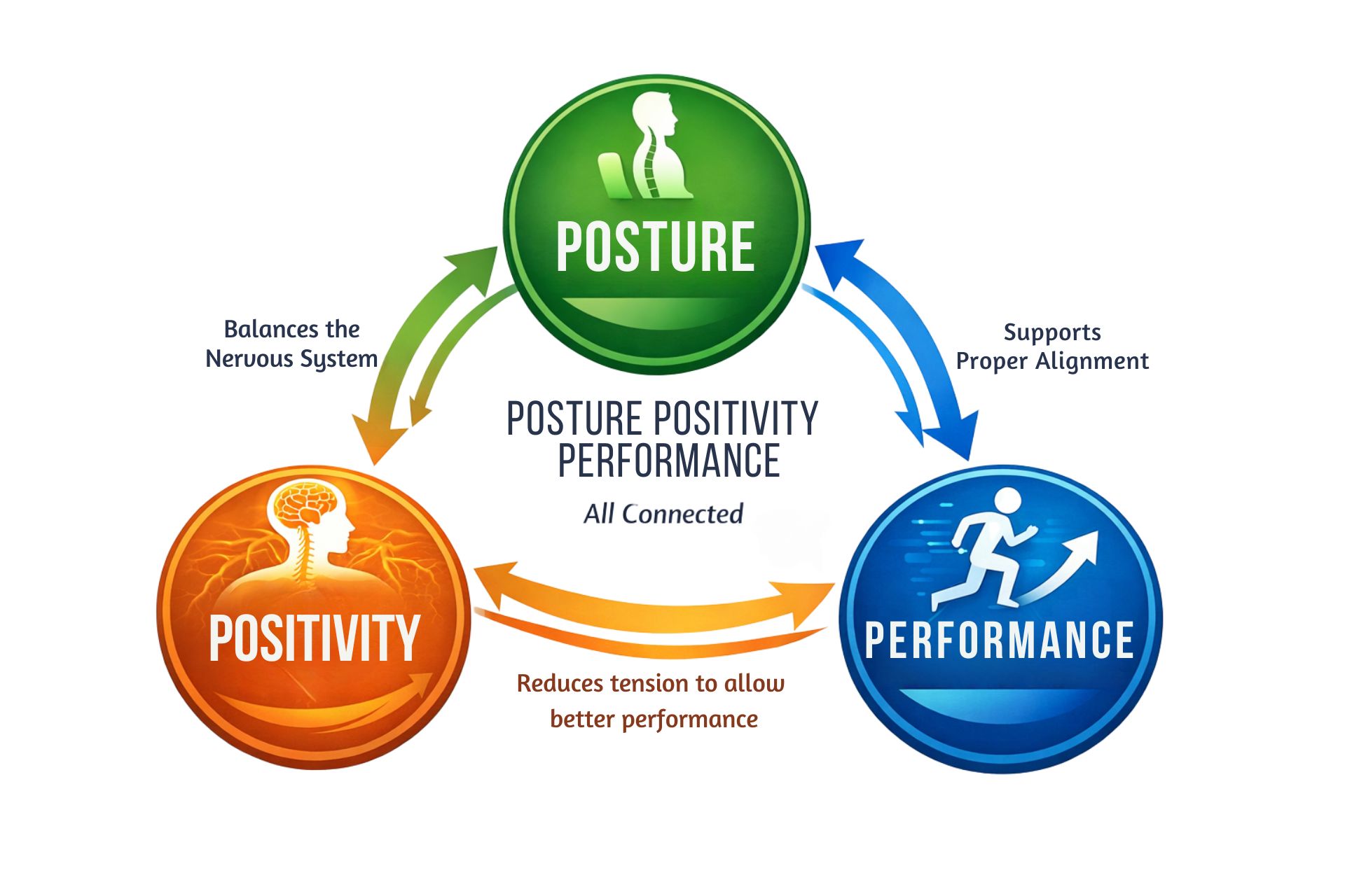 Graphic showing a circular diagram labeled POSTURE POSITIVITY PERFORMANCE with the phrase All Connected in the center. A green circle labeled POSTURE connects to an orange circle labeled POSITIVITY with the note Balances the Nervous System and to a blue circle labeled PERFORMANCE with the note Supports Proper Alignment while text below reads Reduces tension to allow better performance. Arrows between the three circles illustrate how posture positivity and performance influence each other in a continuous cycle.